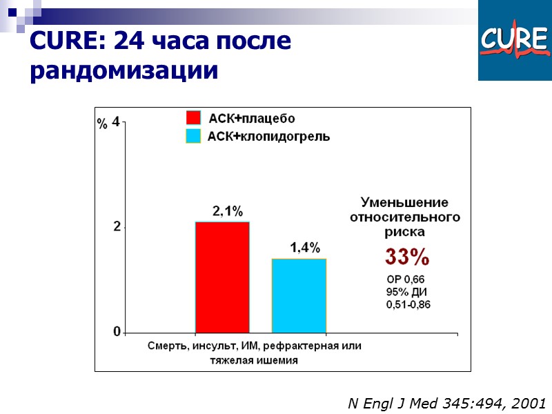 CURE: 24 часа после рандомизации  N Engl J Med 345:494, 2001
